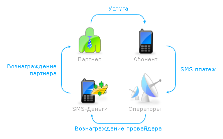Схема платежа SMS-key