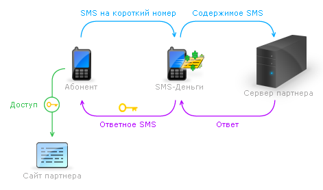 Схема взаимодействия сервиса SMS-key